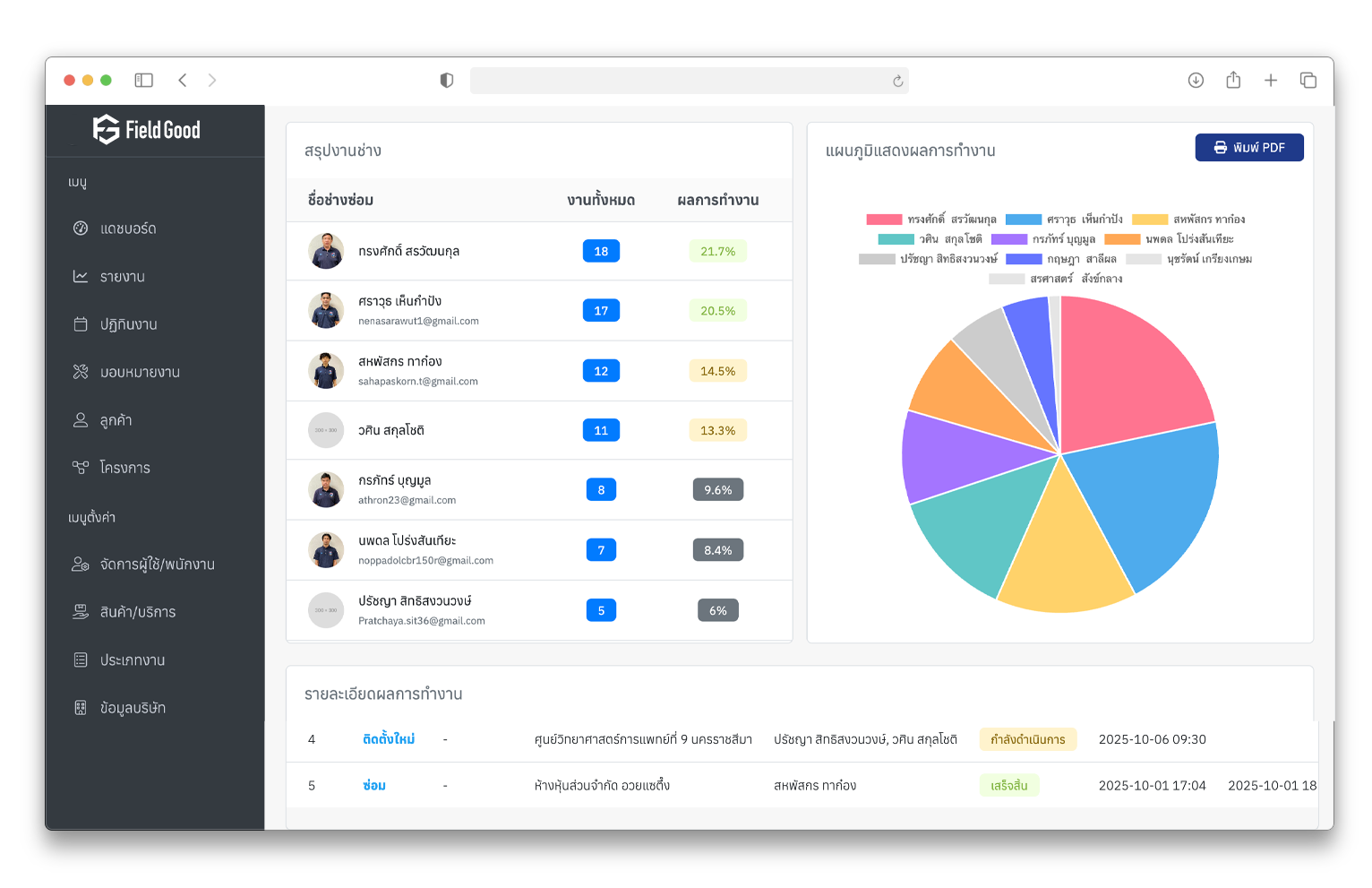 แดชบอร์ดภาพรวมงาน